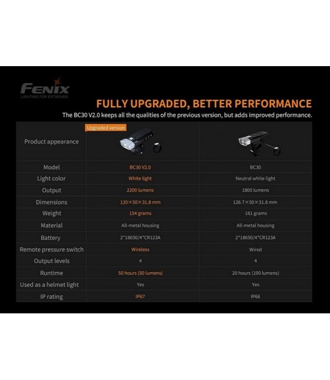 Fenix BC30 V2.0 bike light