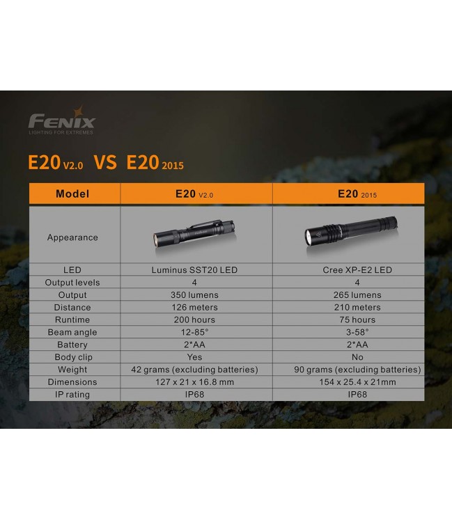 Fenix E20 V2.0 lukturis