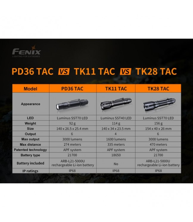 Фонарик Fenix PD36 TAC