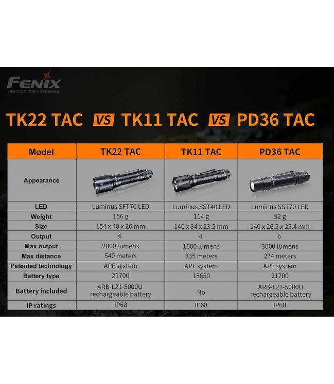 FENIX TK22 TAC tactical flashlight